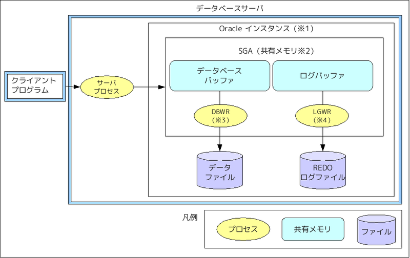 ―CAP定理のジレンマをOracle RACで理解する―(1/2)unKnown森 俊夫